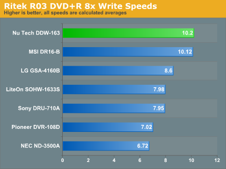 Ritek R03 DVD+R 8x Write Speeds